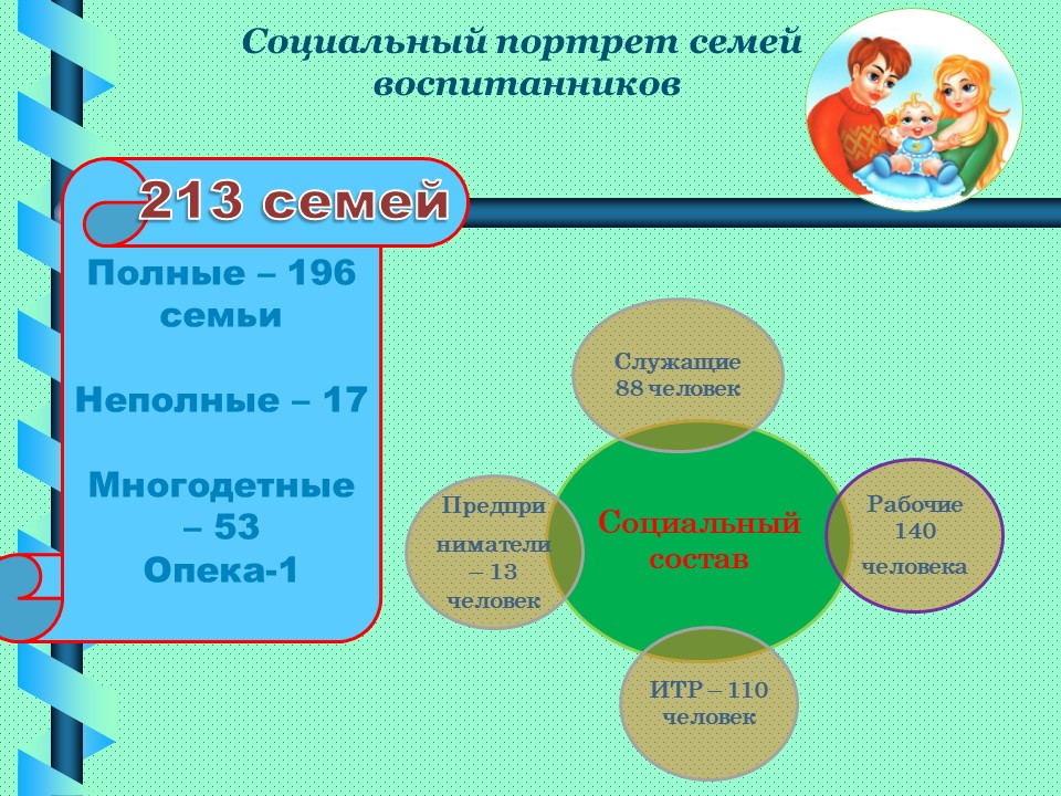 Социальный портрет. Социальный портрет семьи. Социальный портрет семей воспитанников. Социальный портрет семьи в ДОУ. Социальный портрет неполной семьи.