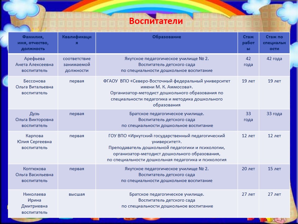 Педагогический состав детского сада. Пед состав детского сада. Воспитательный состав детского сада. Список воспитателей детского. Фамилии воспитателей детского сада.