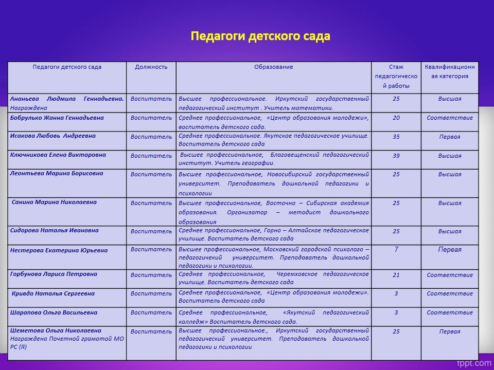 Педагогический состав детского сада. Пед состав детского сада. Состав педагогического детского сада 87. Педагоги дошкольного образования список 20.